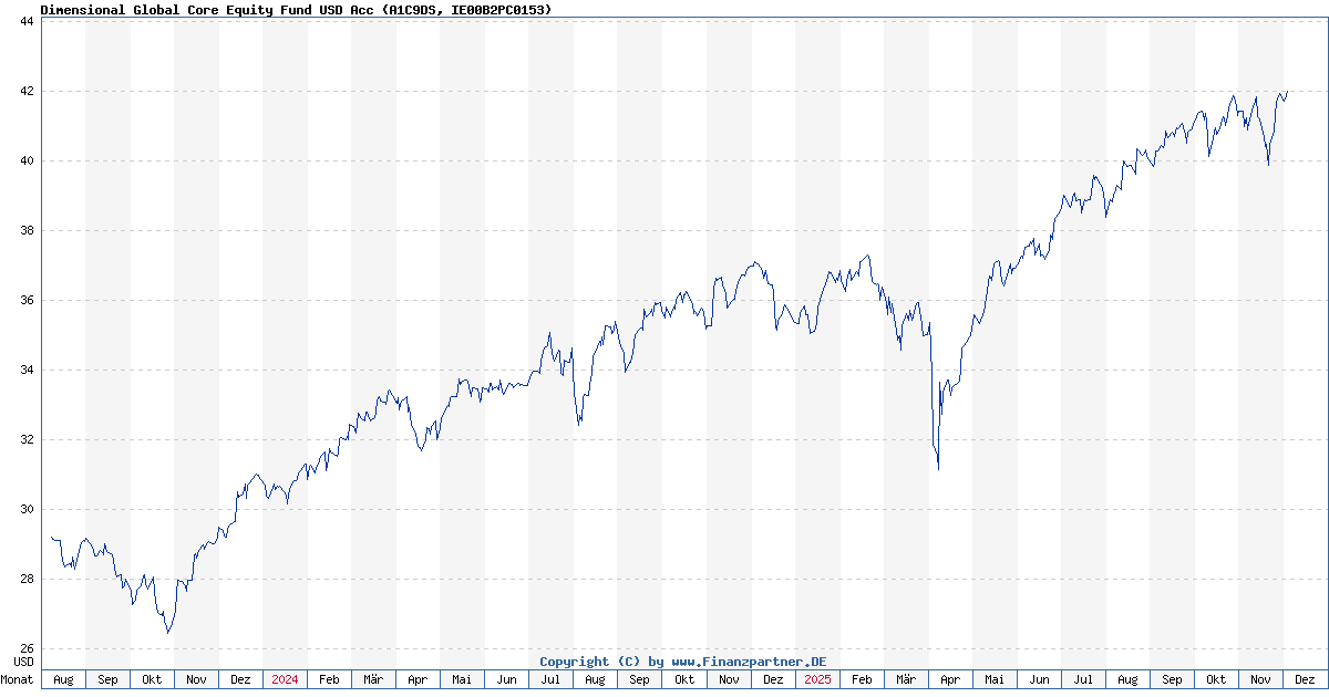 Dimensional Global Core Equity Fund USD Acc A1C9DS